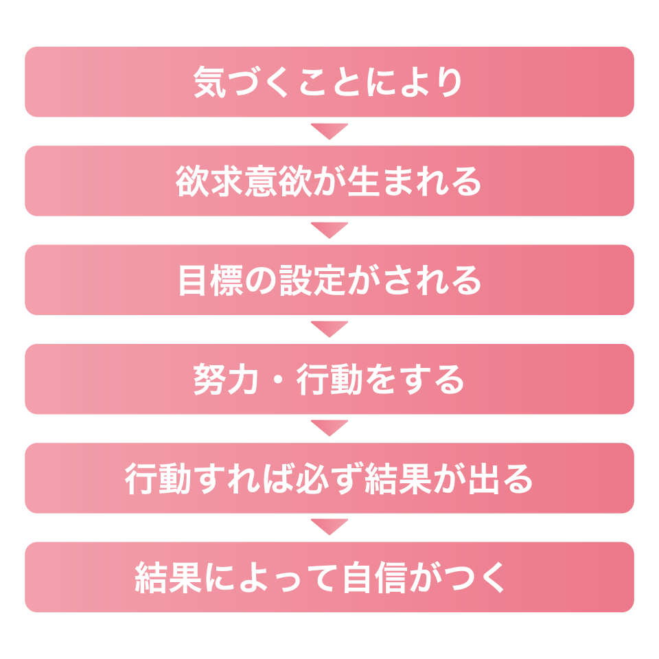 気づくことにより欲求意欲が生まれる、目標の設定がされる、努力・行動をする、行動すれば必ず結果が出る、結果によって自信がつく