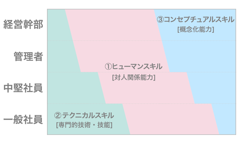 ヒューマンスキル、テクニカルスキル、コンセプチュアルスキル