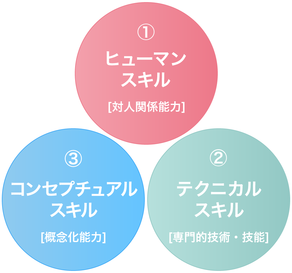 ヒューマンスキル、テクニカルスキル、コンセプチュアルスキル